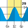The Brothers Islands tide chart for Sunday, September 29, 2024