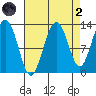 The Brothers Islands tide chart for Monday, September 2, 2024