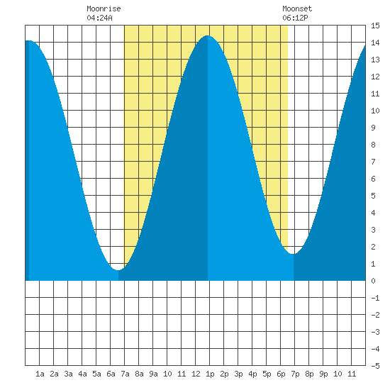 The Brothers Islands tide chart for Monday, September 30, 2024