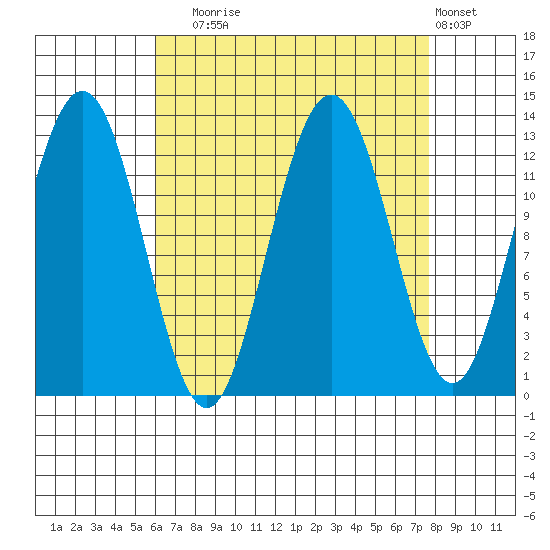 The Brothers Islands tide chart for Wednesday, September 4, 2024