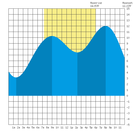 The Brothers Islands tide chart for Friday, October 11, 2024
