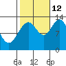The Brothers Islands tide chart for Saturday, October 12, 2024