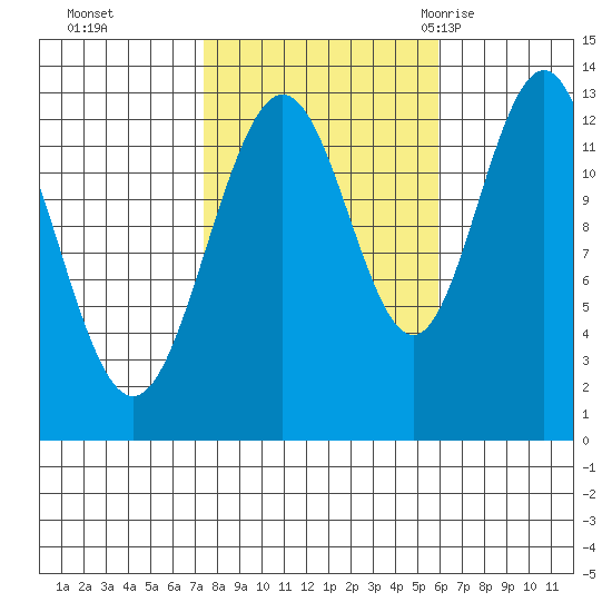 The Brothers Islands tide chart for Sunday, October 13, 2024