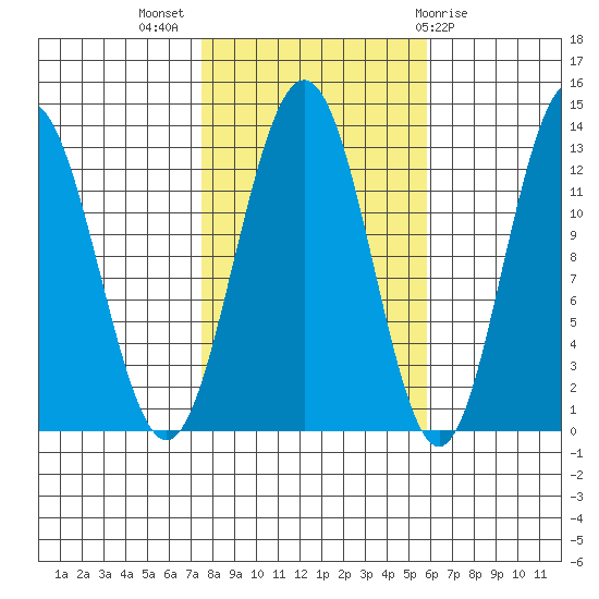 The Brothers Islands tide chart for Tuesday, October 15, 2024