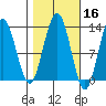 The Brothers Islands tide chart for Wednesday, October 16, 2024