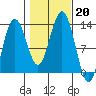 The Brothers Islands tide chart for Sunday, October 20, 2024