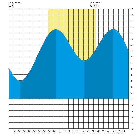 The Brothers Islands tide chart for Friday, October 25, 2024