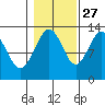 The Brothers Islands tide chart for Sunday, October 27, 2024