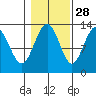 The Brothers Islands tide chart for Monday, October 28, 2024
