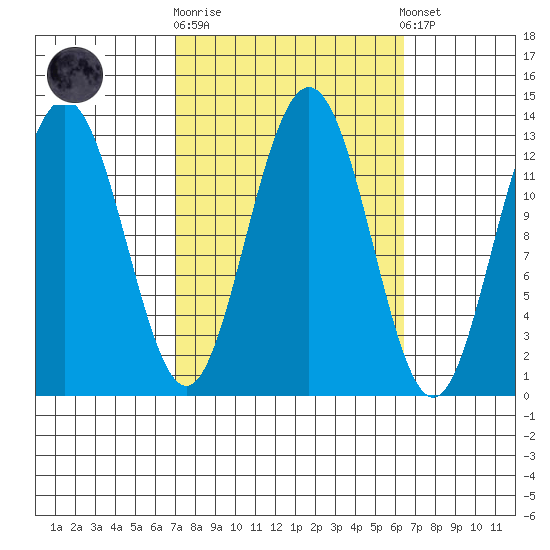 The Brothers Islands tide chart for Wednesday, October 2, 2024