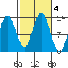 The Brothers Islands tide chart for Friday, October 4, 2024