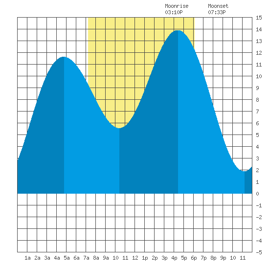 The Brothers Islands tide chart for Tuesday, October 8, 2024