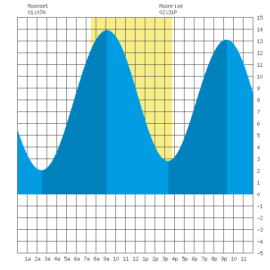The Brothers Islands tide chart for Monday, November 11, 2024