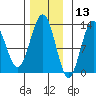 The Brothers Islands tide chart for Wednesday, November 13, 2024