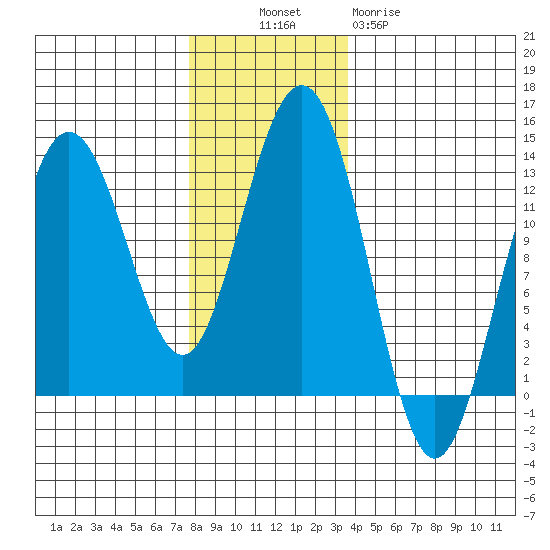 The Brothers Islands tide chart for Sunday, November 17, 2024