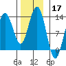 The Brothers Islands tide chart for Sunday, November 17, 2024