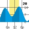 The Brothers Islands tide chart for Wednesday, November 20, 2024