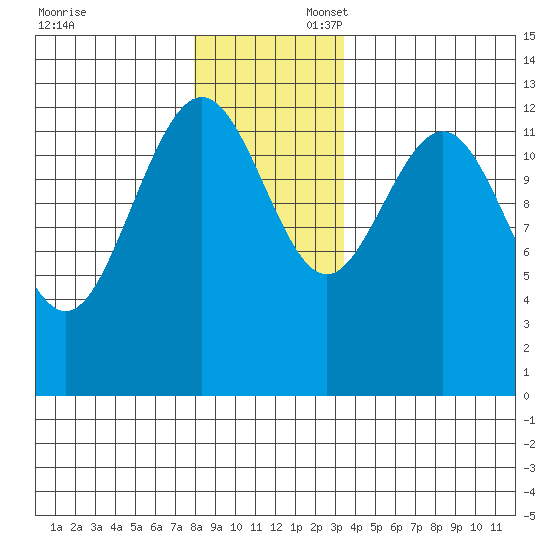 The Brothers Islands tide chart for Sunday, November 24, 2024