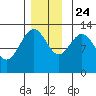 The Brothers Islands tide chart for Sunday, November 24, 2024