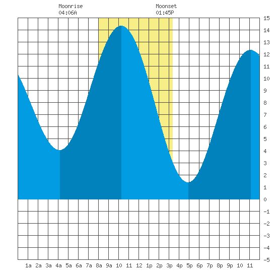 The Brothers Islands tide chart for Wednesday, November 27, 2024