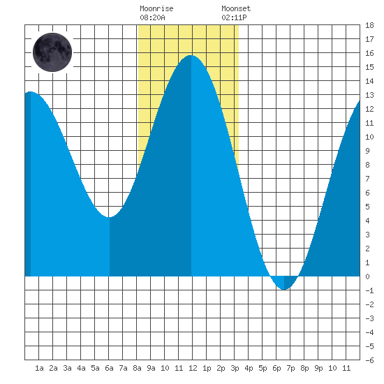 The Brothers Islands tide chart for Saturday, November 30, 2024