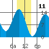 The Brothers Islands tide chart for Wednesday, December 11, 2024