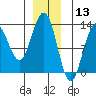 The Brothers Islands tide chart for Friday, December 13, 2024