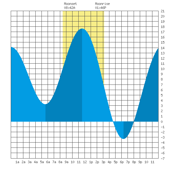 The Brothers Islands tide chart for Saturday, December 14, 2024