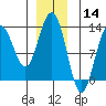 The Brothers Islands tide chart for Saturday, December 14, 2024