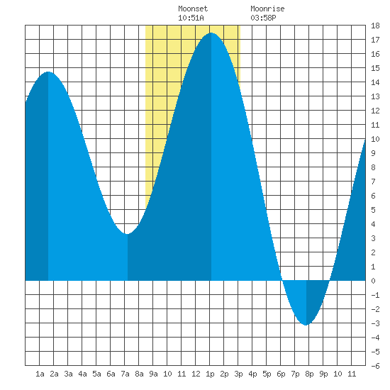 The Brothers Islands tide chart for Monday, December 16, 2024