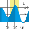 The Brothers Islands tide chart for Sunday, December 1, 2024