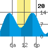 The Brothers Islands tide chart for Friday, December 20, 2024