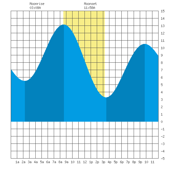 The Brothers Islands tide chart for Wednesday, December 25, 2024