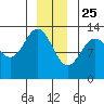 The Brothers Islands tide chart for Wednesday, December 25, 2024