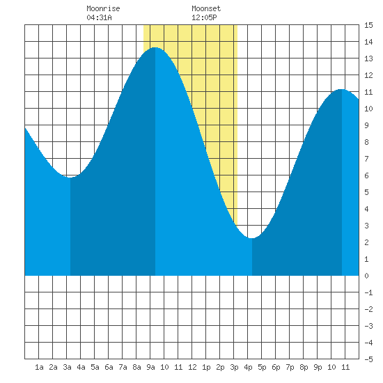 The Brothers Islands tide chart for Thursday, December 26, 2024