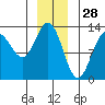 The Brothers Islands tide chart for Saturday, December 28, 2024