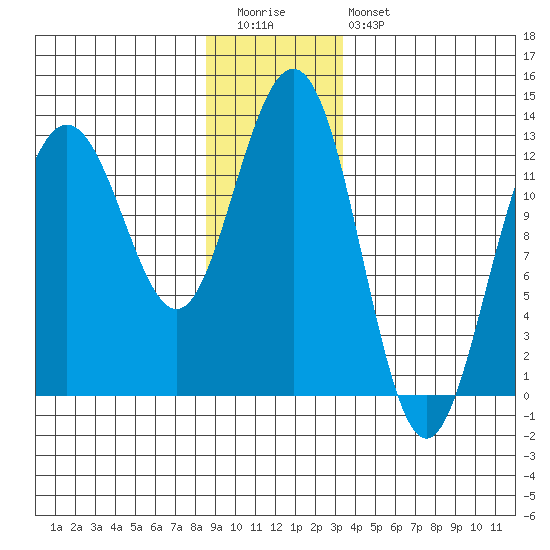 The Brothers Islands tide chart for Tuesday, December 31, 2024