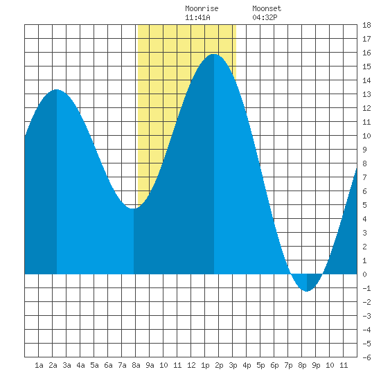 The Brothers Islands tide chart for Tuesday, December 3, 2024