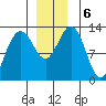 The Brothers Islands tide chart for Friday, December 6, 2024
