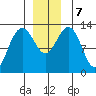 The Brothers Islands tide chart for Saturday, December 7, 2024