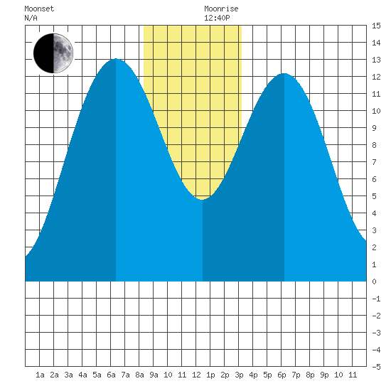 The Brothers Islands tide chart for Sunday, December 8, 2024