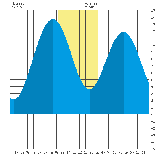 The Brothers Islands tide chart for Monday, December 9, 2024