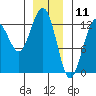 The Brothers Islands tide chart for Saturday, January 11, 2025
