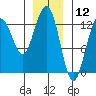 The Brothers Islands tide chart for Sunday, January 12, 2025