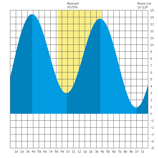 The Brothers Islands tide chart for Saturday, January 18, 2025