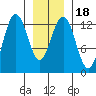 The Brothers Islands tide chart for Saturday, January 18, 2025