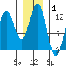 The Brothers Islands tide chart for Wednesday, January 1, 2025