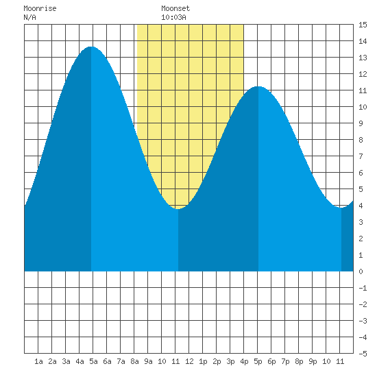 The Brothers Islands tide chart for Monday, January 20, 2025