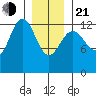 The Brothers Islands tide chart for Tuesday, January 21, 2025