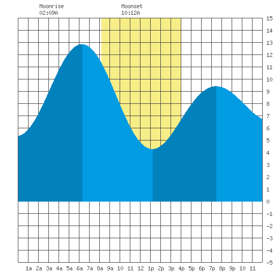 The Brothers Islands tide chart for Wednesday, January 22, 2025